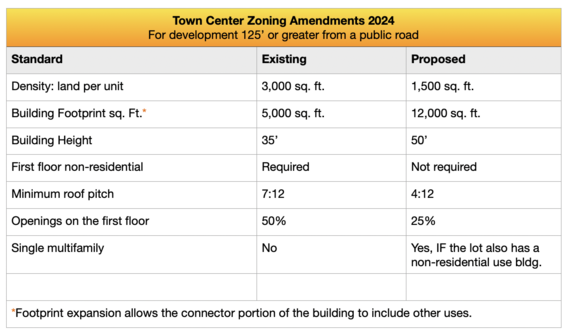 town center amendments graph