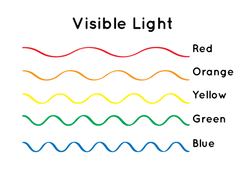 Visible light spectrum showing wavelengths: Red, Orange, Yellow, Green, Blue, Indigo, and Violet. NASA image.