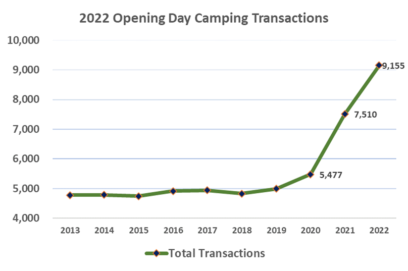 Graph: 2022 Opening Day camping transactions.