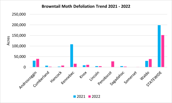 Defoliation from 2021 to 2022: Increase in eight counties, Decrease in four counties.