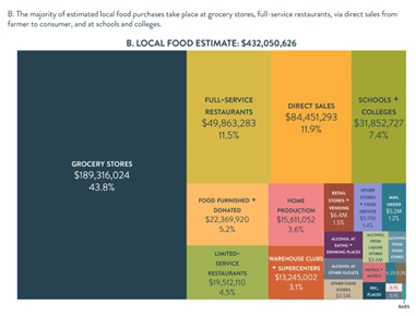 Local Food Counts Dashboard