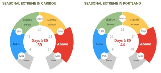 Two graphs showing number of days' daily temperatures as compared to average.