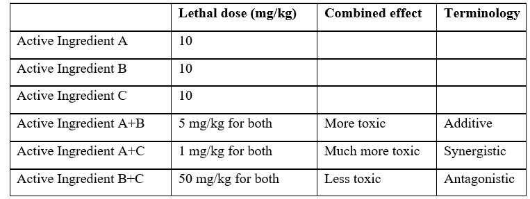 Examples of Active Ingredients