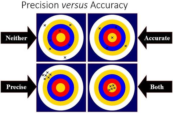 Precision versus Accuracy