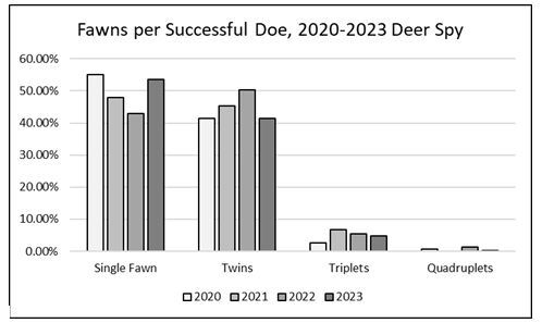 Fawns per Successful Doe, 2020-2023 Deer Spy