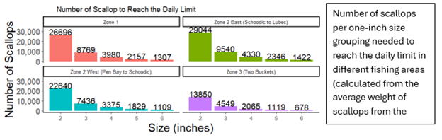 scallops needed to reach daily limit plot