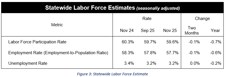 statewide labor force estimate