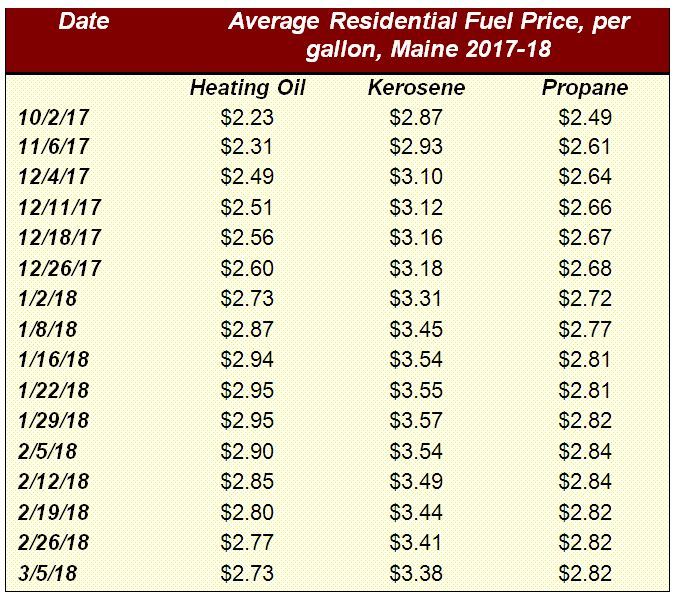 Heating Fuel Prices Decline as Cold Weather Eases and Global Markets in Flux