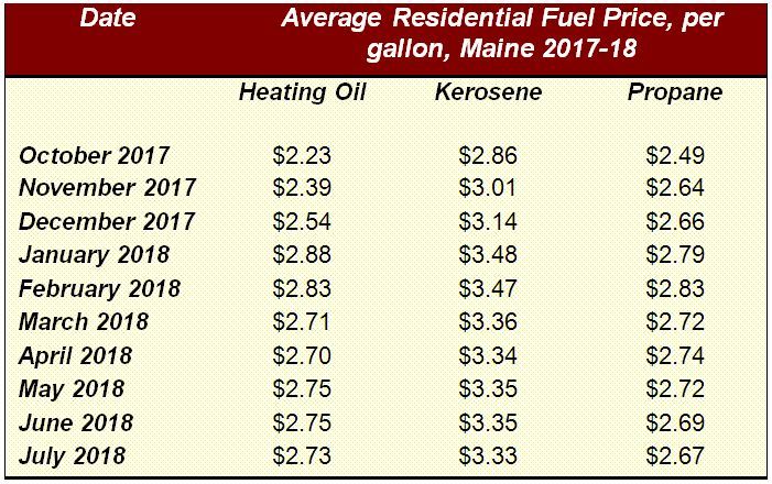 In other words chart Addition heating fuel prices