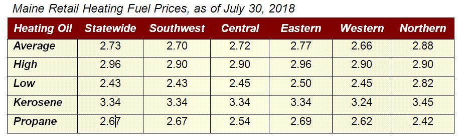 regional prices