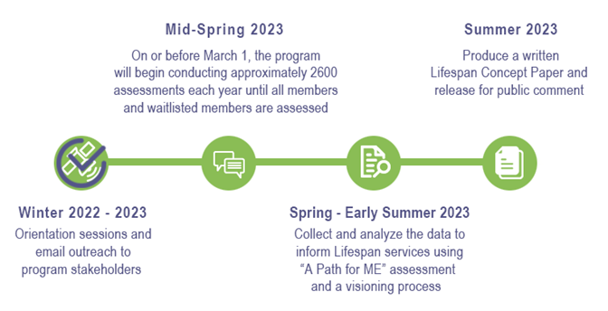 SIS-A Assessment and Lifespan Project Timeline