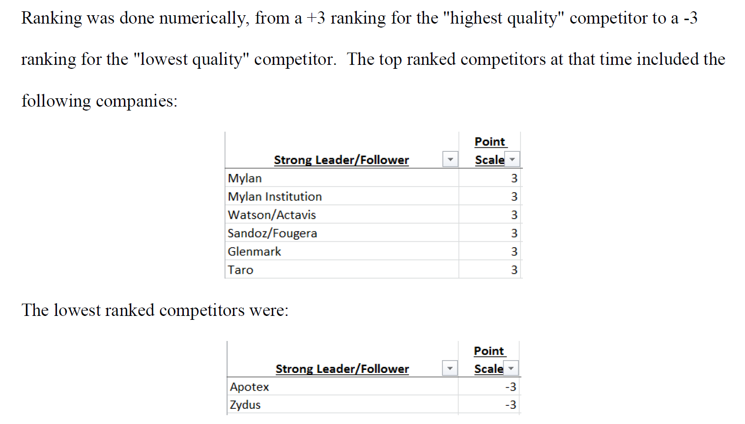 Top ranked competitors