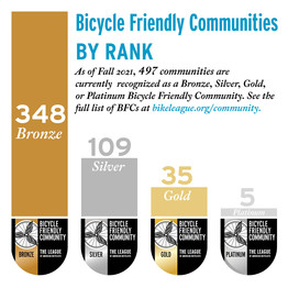 Bicycle-friendly Community