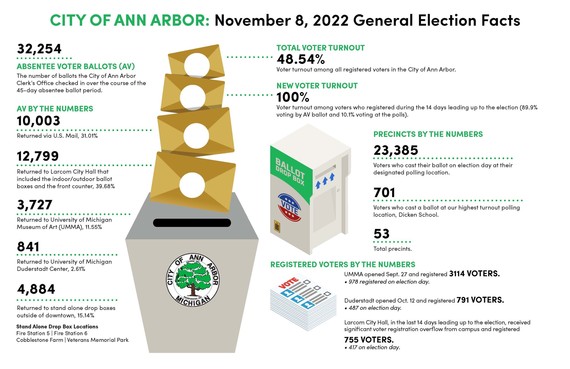 November 2023 Election Day Infographic