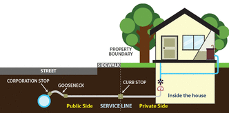 L&C Service Line Replacement