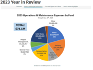 Public Services Area 2023 Year in Review