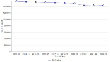 Enrollment Trends Through 2022-23