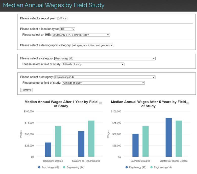 Median Annual Wages by Field of Study