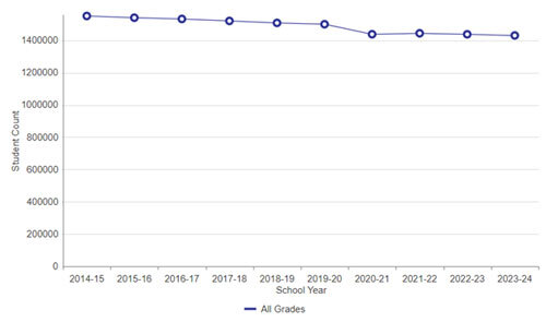 Enrollment trend graph