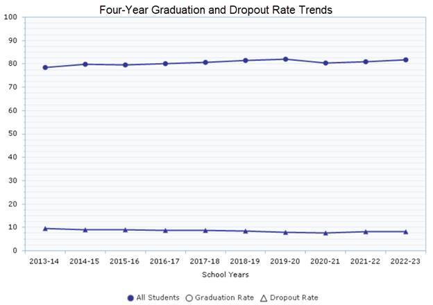 Graduation and dropout rate trend graph