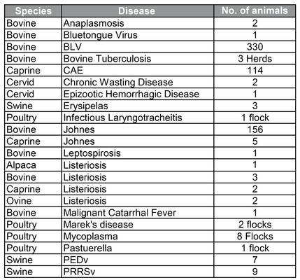Livestock Disease Table