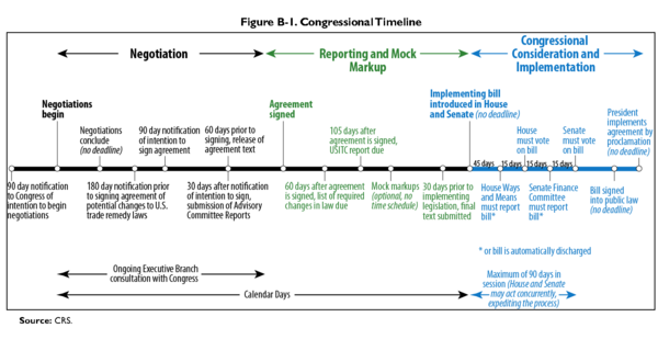 Congressional Timeline through TPA Process