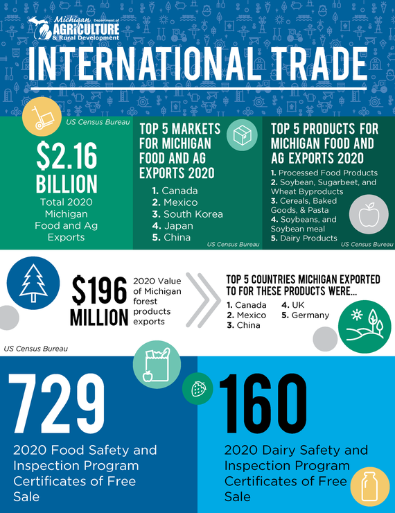 International Trade Infographic