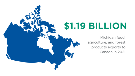$1.19B MI Ag Exports to Canada in 2021