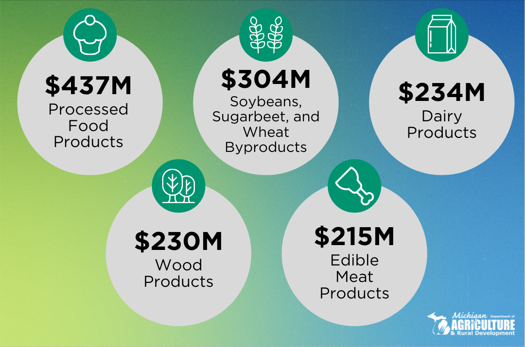 2021 MI food Top Exported Products