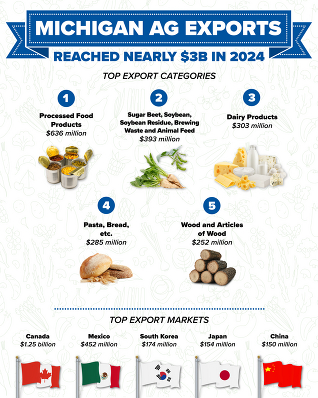 Ag Export Number graphic