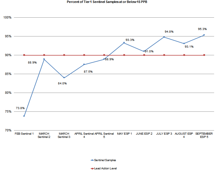 Percent of Tier 1 Sentinel Samples at or Below 15 PPB
