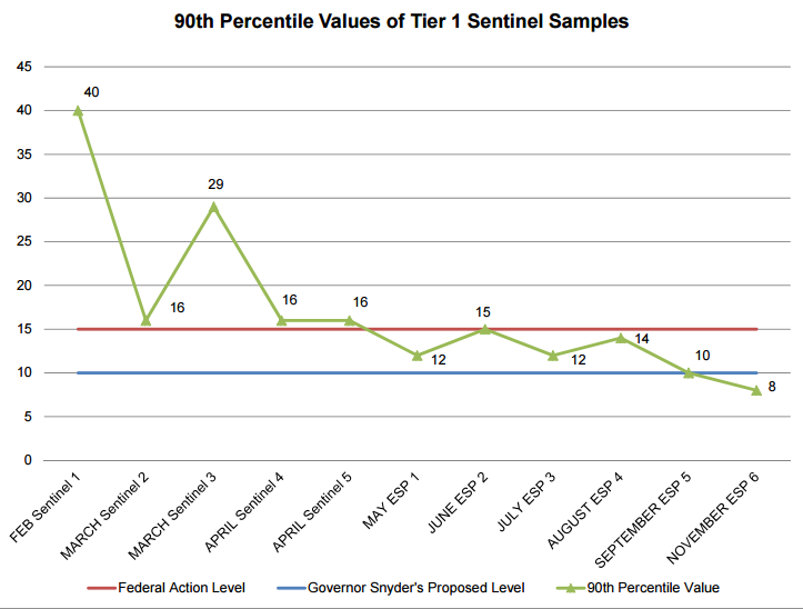 Graph of 90th Percentile Values of Tier 1 Sentinel Samples