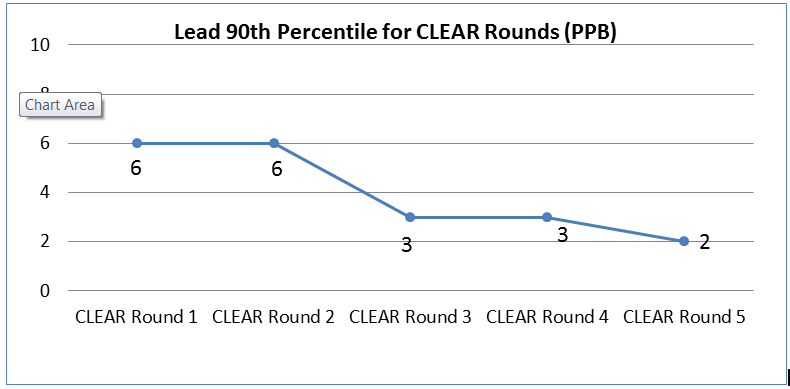 Lead 90th Percentile for CLEAR Rounds (PPB)