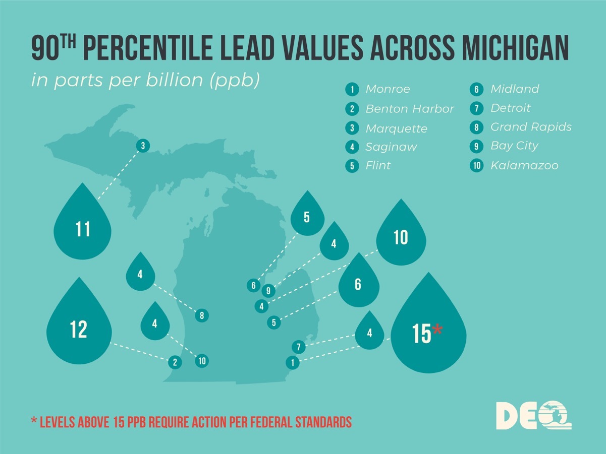 90th Percentile Lead Values Across Michigan