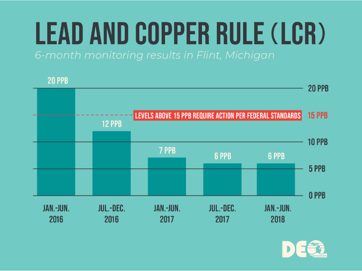 Lead and Copper Rule (LCR) 5 month monitoring results in Flint, Michigan