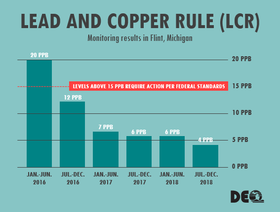 Lead and Copper Rule 