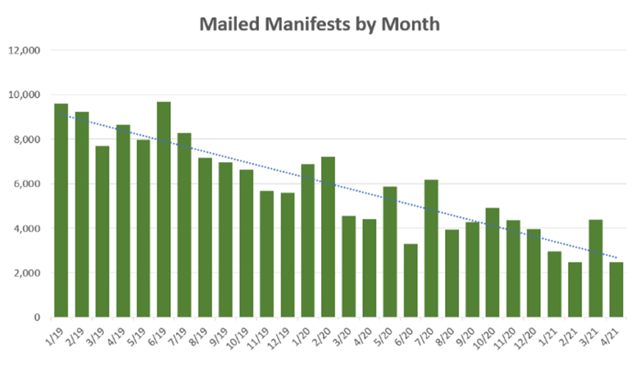 Graph of the Number of Mailed Manifests by Month to EPA from 2019 to 2021