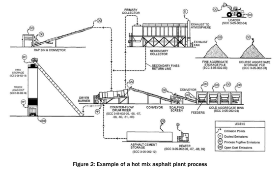Basic flow diagram of an asphalt plant