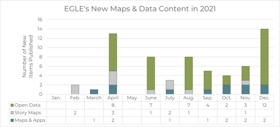 Bar graph showing EGLE's new Map and Data content in 2021