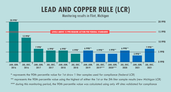 Flint LCR compliance testing graph