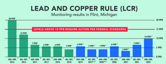 Flint LCR sampling data