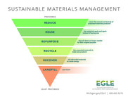 Sustainable Materials Management hierarchy