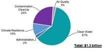 Pie chart of EGLE's recommended budget for Fiscal Year 2024-2025