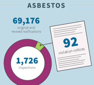 Asbestos statistics from 2022: 69,176 original and revised notifications received; 1,726 inspections; and 92 violation notices.