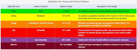 Air Quality Index