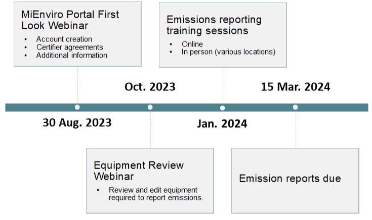MiEnviro Portal for Air Timeline 8.2023