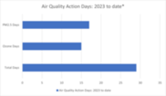 Chart showing Air Quality Action Days 2023 to date.