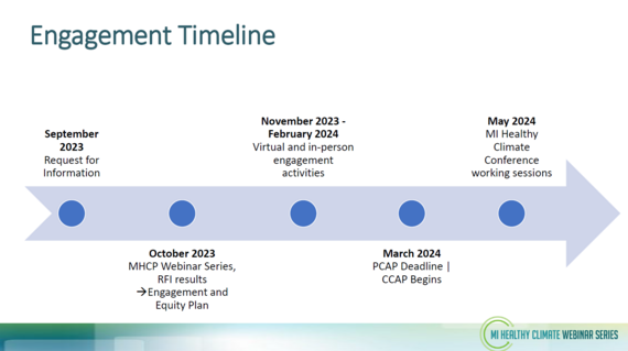 Engagement timeline for MHCP