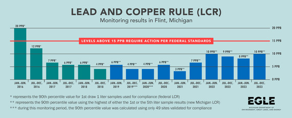 Flint Lead and Copper Rule Monitoring Results