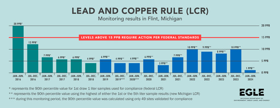 Flint Lead and Copper Rule Monitoring Results